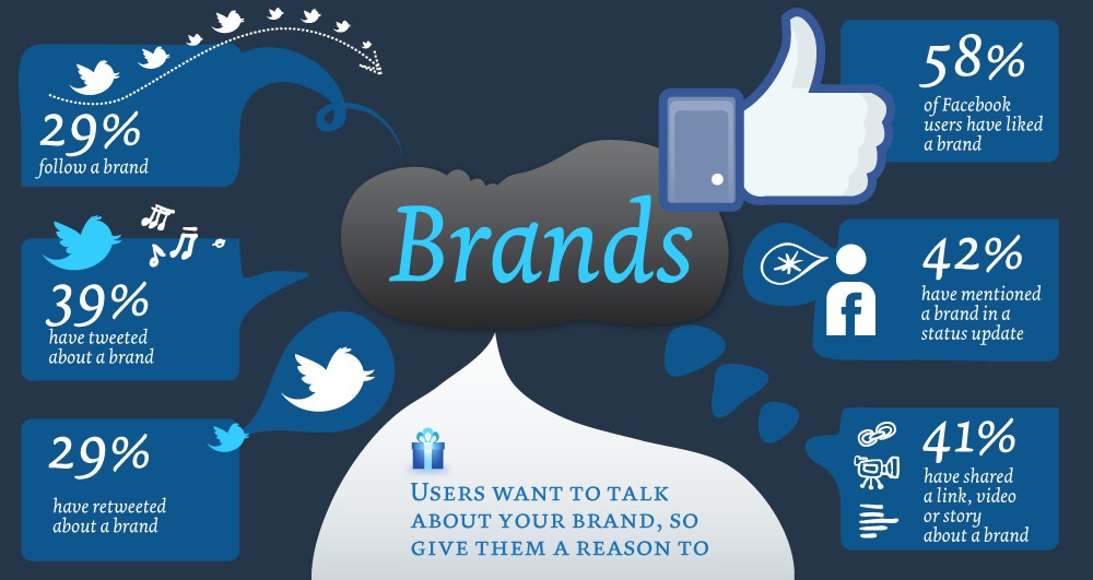 Social Media Branding: 10 Tips to Build Your Brand ...