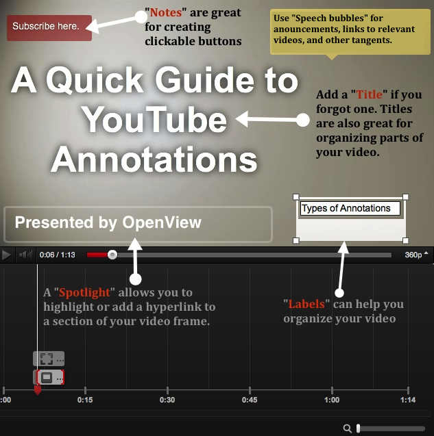 annotation mean youtube