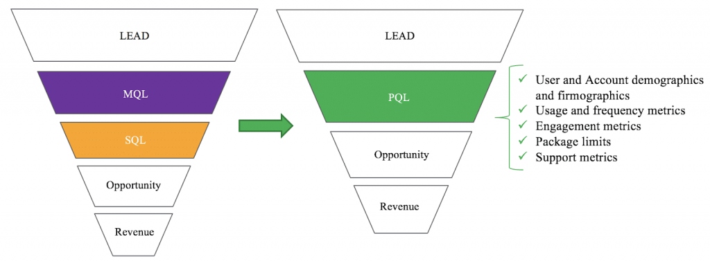 Emerging PQL Model