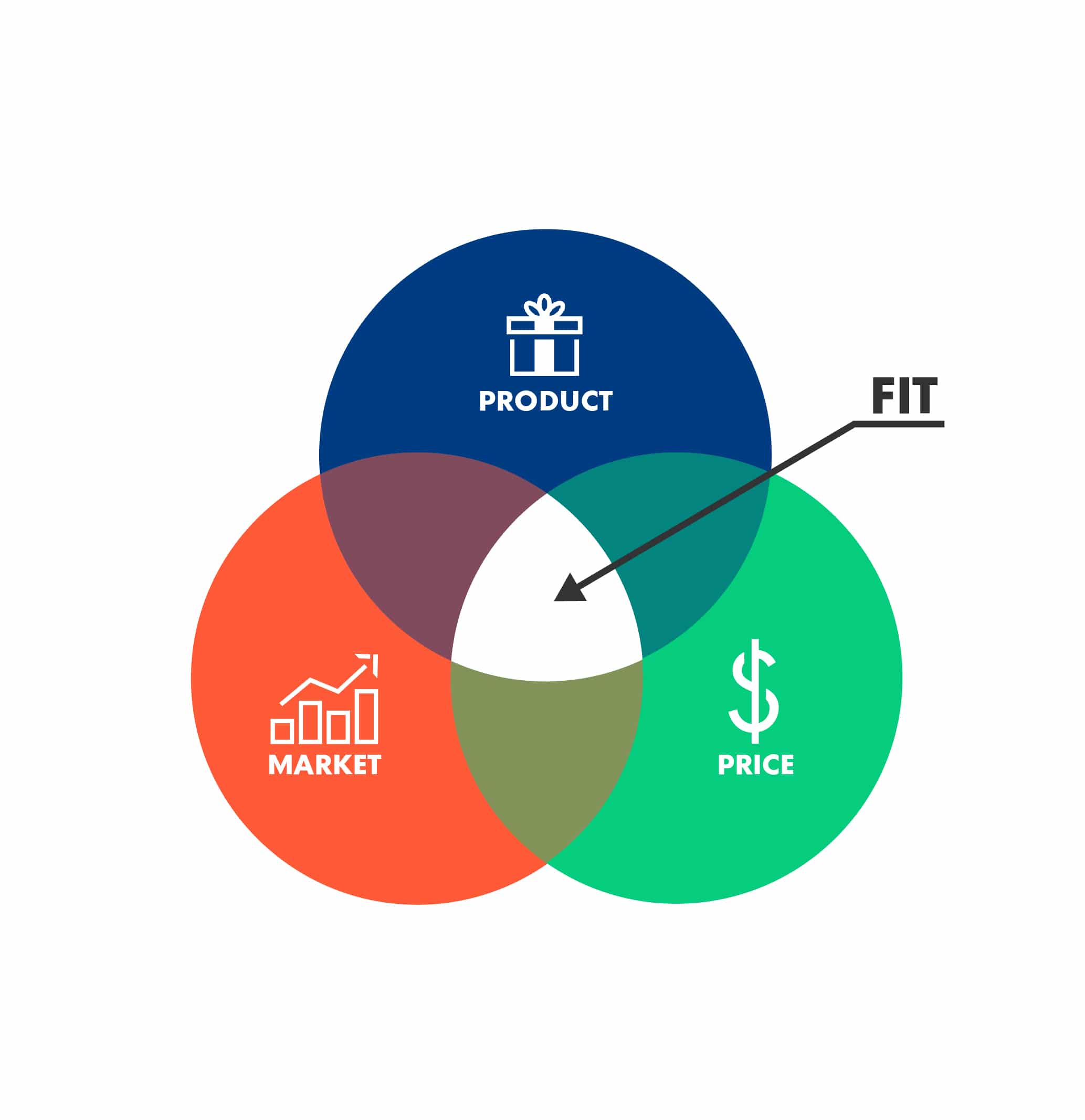 From Product-Market Fit to Product-Market-Price Fit | OpenView Labs